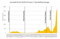 Cornwall & IoS COVID 19 Cases: 7 Day Rolling Average